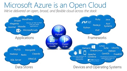 Cloud Transformation with Microsoft Azure, AWS & Google Cloud – The Cloud for Modern Business