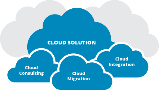 Microsoft Azure, AWS & Google Cloud – SAP , Microsoft Dynamics ERP Application