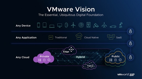 Managed with VMWARE IT INFRASTRUCTURE on Premises or on Cloud